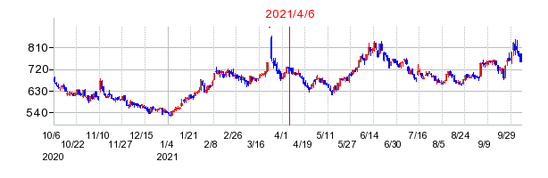 2021年4月6日 12:34前後のの株価チャート